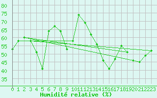 Courbe de l'humidit relative pour Saint Gallen