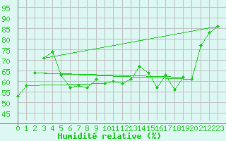 Courbe de l'humidit relative pour Cognac (16)