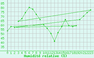 Courbe de l'humidit relative pour Izegem (Be)
