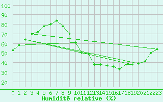 Courbe de l'humidit relative pour Le Montat (46)