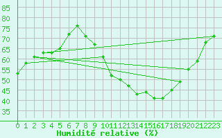 Courbe de l'humidit relative pour Roujan (34)