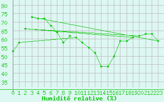 Courbe de l'humidit relative pour Pully-Lausanne (Sw)