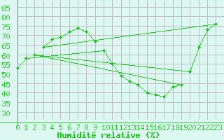 Courbe de l'humidit relative pour Montroy (17)