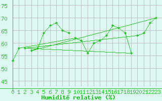 Courbe de l'humidit relative pour Hjerkinn Ii