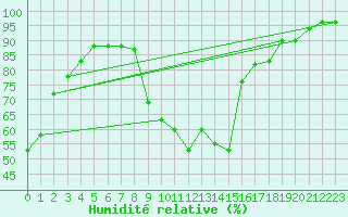 Courbe de l'humidit relative pour Luxeuil (70)