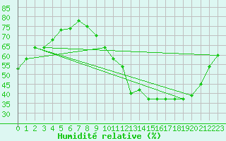 Courbe de l'humidit relative pour Avord (18)