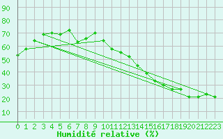 Courbe de l'humidit relative pour Pertuis - Grand Cros (84)