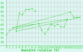 Courbe de l'humidit relative pour Vence (06)