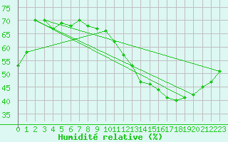 Courbe de l'humidit relative pour Mions (69)
