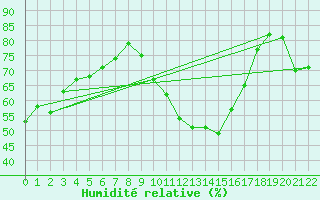 Courbe de l'humidit relative pour Viseu