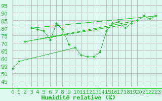 Courbe de l'humidit relative pour Kohlgrub, Bad (Rossh