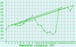 Courbe de l'humidit relative pour Villacoublay (78)