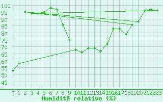 Courbe de l'humidit relative pour Saint-Czaire-sur-Siagne (06)