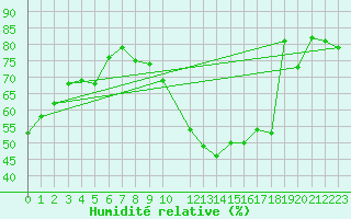 Courbe de l'humidit relative pour Le Mans (72)