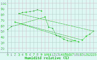 Courbe de l'humidit relative pour Beitem (Be)