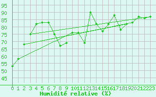 Courbe de l'humidit relative pour Agen (47)