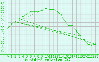 Courbe de l'humidit relative pour Pilger