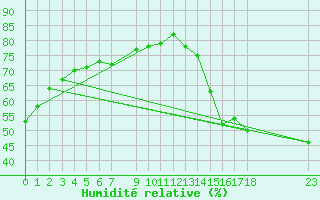 Courbe de l'humidit relative pour Arriaga, Chis.