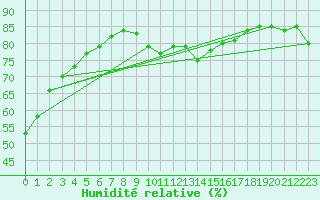 Courbe de l'humidit relative pour Vejer de la Frontera