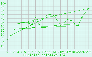 Courbe de l'humidit relative pour Valence (26)