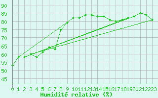 Courbe de l'humidit relative pour Ny Alesund
