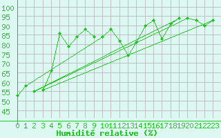 Courbe de l'humidit relative pour Lachen / Galgenen