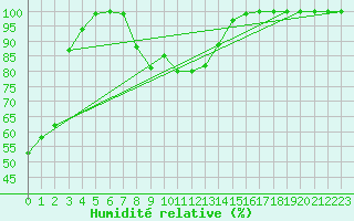 Courbe de l'humidit relative pour Zinnwald-Georgenfeld