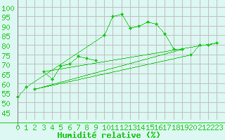 Courbe de l'humidit relative pour Avord (18)