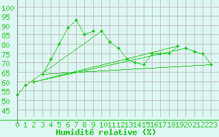 Courbe de l'humidit relative pour Arosa