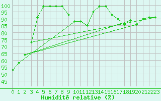 Courbe de l'humidit relative pour Villars-Tiercelin
