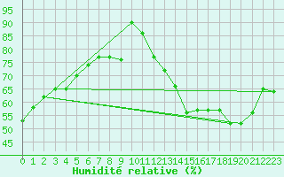 Courbe de l'humidit relative pour Weinbiet