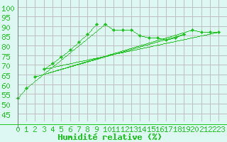 Courbe de l'humidit relative pour Saint-Mdard-d'Aunis (17)