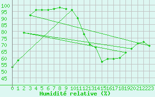 Courbe de l'humidit relative pour Florennes (Be)