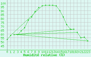 Courbe de l'humidit relative pour Port Alberni, B. C.