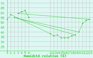 Courbe de l'humidit relative pour Fameck (57)