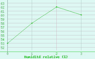 Courbe de l'humidit relative pour Setif