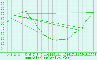 Courbe de l'humidit relative pour Catania / Sigonella