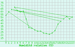 Courbe de l'humidit relative pour Braunlage