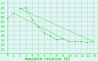 Courbe de l'humidit relative pour Kuusiku