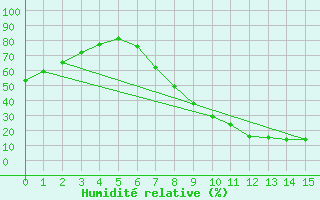 Courbe de l'humidit relative pour Tomelloso