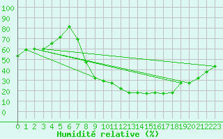 Courbe de l'humidit relative pour San Pablo de los Montes