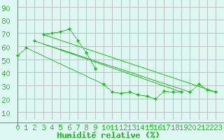 Courbe de l'humidit relative pour Tomtabacken
