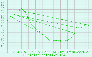 Courbe de l'humidit relative pour Frankfort (All)