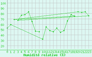 Courbe de l'humidit relative pour Hyres (83)