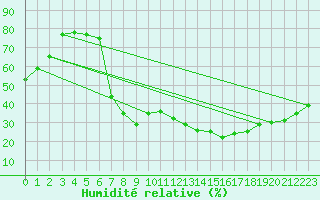 Courbe de l'humidit relative pour Alto de Los Leones