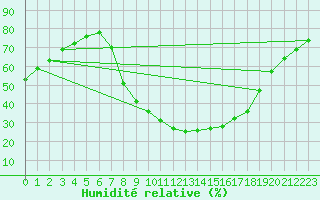 Courbe de l'humidit relative pour Roda de Andalucia