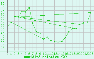 Courbe de l'humidit relative pour Karlstad Flygplats