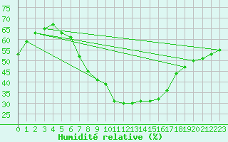 Courbe de l'humidit relative pour Dragasani