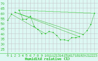 Courbe de l'humidit relative pour Saint-Dizier (52)