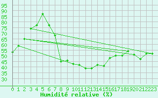 Courbe de l'humidit relative pour Bad Lippspringe